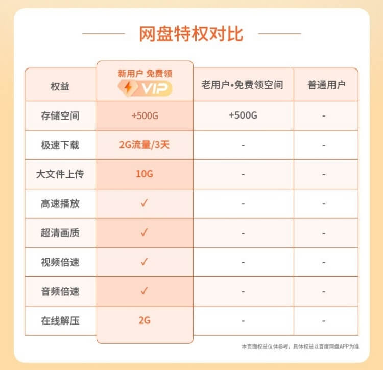 百度網(wǎng)盤免費(fèi)領(lǐng)取1天/7天會員活動鏈接(持續(xù)更新)插圖3 百度網(wǎng)盤免費(fèi)領(lǐng)取1天/7天會員活動鏈接(持續(xù)更新)插圖3
