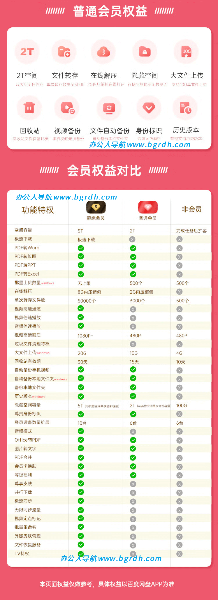 百度網(wǎng)盤超級會員和普通會員的區(qū)別對比插圖 百度網(wǎng)盤超級會員和普通會員的區(qū)別對比插圖